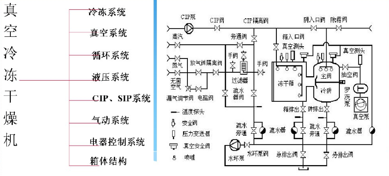 Christ冻干机工作原理
