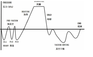 Christ冻干过程温度真空度等参数···