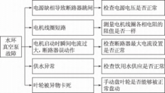CHRIST冻干机真空系统故障二例详···