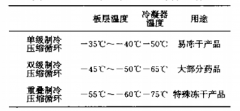 CHRIST冻干机如何选择？